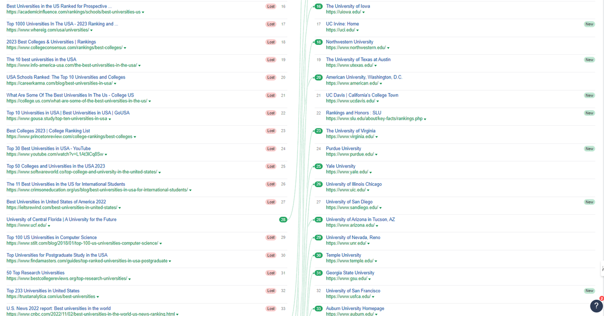 lilyraynyc's tweet photo. This is just blowing my mind. Even if you don't work in the education/university category, I'd recommend taking a look at this.

Check out how much the Google SERP has changed year-over-year for the query "best universities in the US" (@ahrefs data):

- last year, the official .edu sites for universities didn't start appearing on the list until position 28 (University of Central Florida)

- this year, almost every single result after position 9 is an official university website (2nd screenshot)

- look how many review/affiliate sites completely dropped out of the top 100 (as indicated by the word "Lost" next to the URL) - 3rd screenshot

- Reddit and Quora of course entered into top positions this year. Only Quora ranked last year in position 36. 

This same trend has taken place across many categories, not just education - with official brand/entity sites replacing the sites reviewing them (plus UGC, social, and forum sites in top positions).

The SEO landscape is DRAMATICALLY different year over year.
