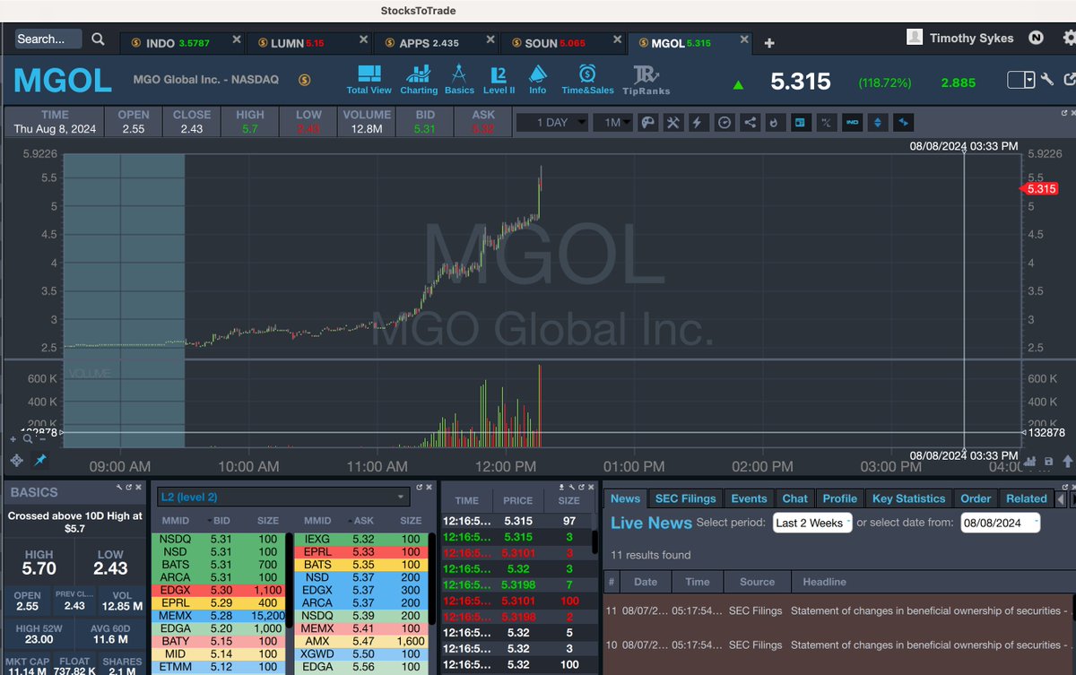 timothysykes's tweet photo. BEAUTIFULLLLLLLLLLLLLLLLLLL MIDDAY BREAKOUT ON $MGOL CONGRATS TO SOOOOOO MANY https://t.co/ZHoCqK0up1 STUDENTS.....BOOKMARK THIS CHART AND REMEMBER ITTT!!

InspireVisions: thanks for the alert Tim, set a stop buy at 4.03 and rode it up to 4.60

SabrinaW → timothysykes: in on MGOL at 3.80 out at 4.42

DannyBaller20: $MGOL in @ 3.88 and out at 4.41 with only 6 shares as i have been losing so i brought down my amount per trade. set my max amount to $25 per trade.

stocktrader_41627: My first try at a breakout play. In at 3.97 and out at 4.32 on MGOL.

Storytime: $MGOL In @ 3.90 out at 4.44 good small winner
