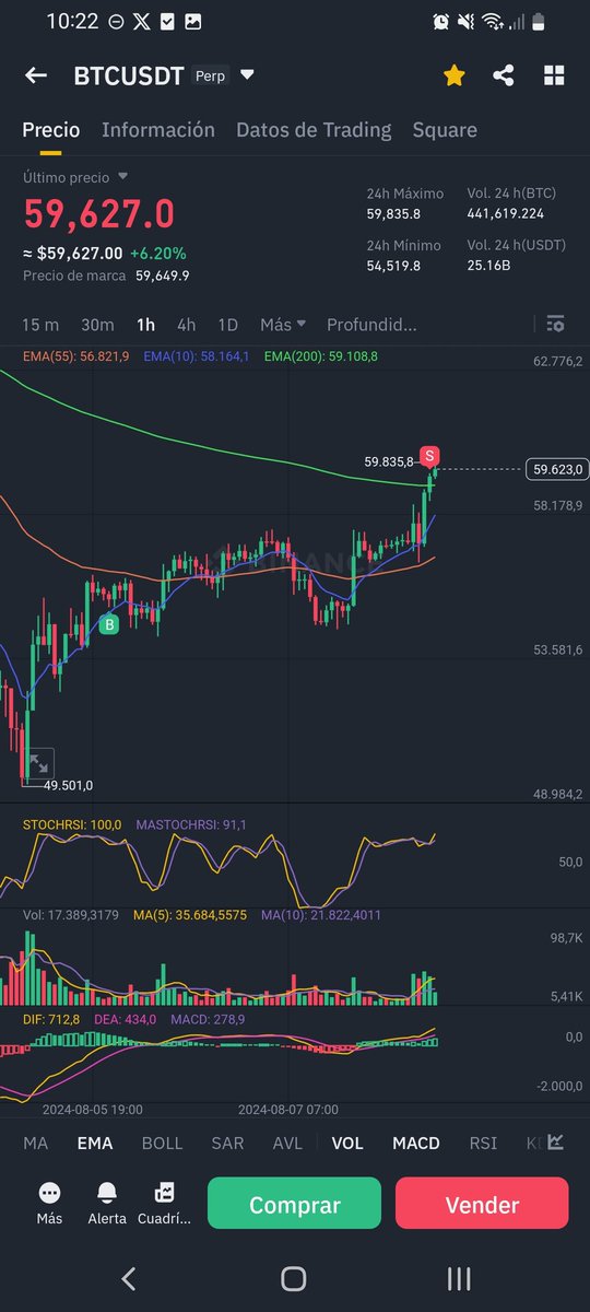 Carlos0xBTC's tweet photo. I told you, long since 52k and averaged at 53,980. Now making money, because this market is for men, not for fearful people. #BTC #Alwaysbull https://t.co/6DfVqvnmEy