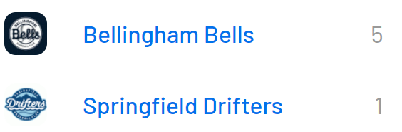 WCL Final: Bellingham 5, Springfield 1

Bells:
<a href="/everett_swaim/">Everett Swaim</a> (Portal) 4.1 IP, 0R, 4K
<a href="/AnthonyKodama/">Anthony Kodama</a> (Portal) 2-2, RBI, BB
<a href="/jacobmejia85/">Jacob Mejia</a> (CSUSB) 1-3, 2B, 2 RBI

Drifters:
<a href="/StarrKaden/">Kaden Starr</a> (UP) 2IP, 0R, 2K
<a href="/NolanMiller2217/">Nolan Miller</a> (UP) 3-3, 2B, R, BB