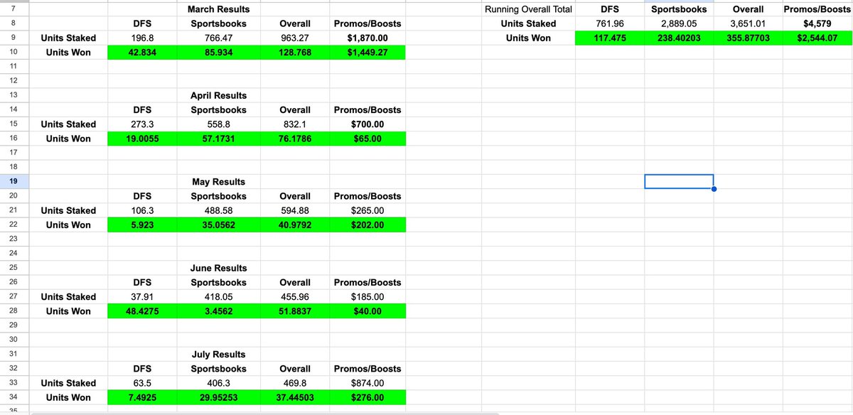Take a look at how our members did yesterday💰

Once again, <a href="/HalosPicks/">Halo</a> coming thru with a tennis banger🎾

Fliff continues to be a feasting ground✅

All plays tracked, 0 losing months since launch (check pic 4).😤

Tracker can be looked at here: tinyurl.com/TCE-Bet-Tracker

Join &amp;