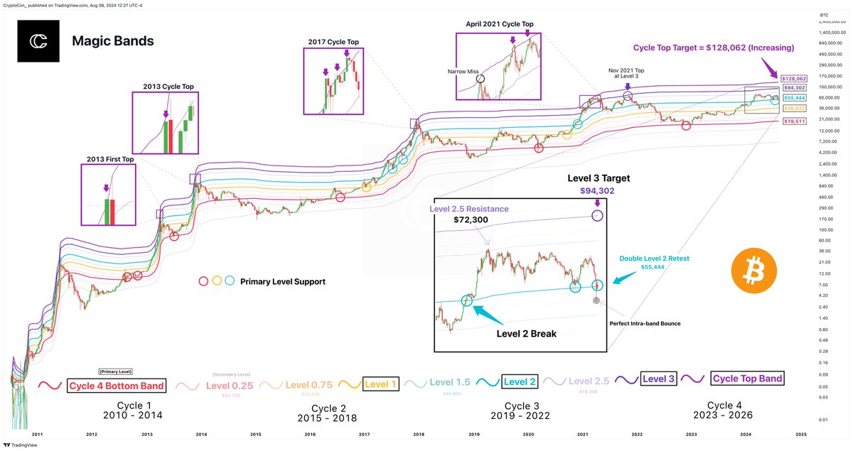 Like holding a float underwater, #Bitcoin has bounced back yet again from Level 2 of the Magic Bands at $55,444.

This also means that the Level 3 target of now $94,302 is still intact.

The cycle top band has increased to $128,062 and will grow much more when price enters new