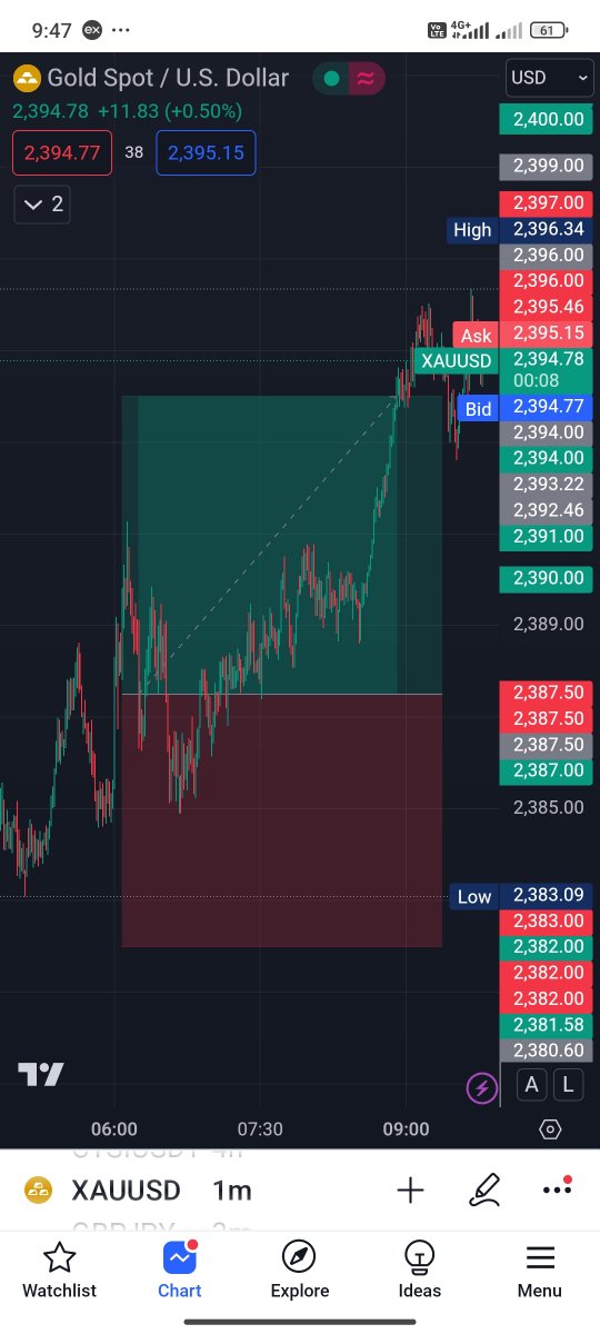 Magic__Trading's tweet image. #Xauusdgold today shared 2 trades both win Alhumdulilah.

First Buy ; 65 pips

Second Buy ; 80 pips

Only target 2 mentioned 

#Follow me for more trades.

#trading #cryptocrash #moneymaking #cryptocurrency #Bitcoin #forextrading