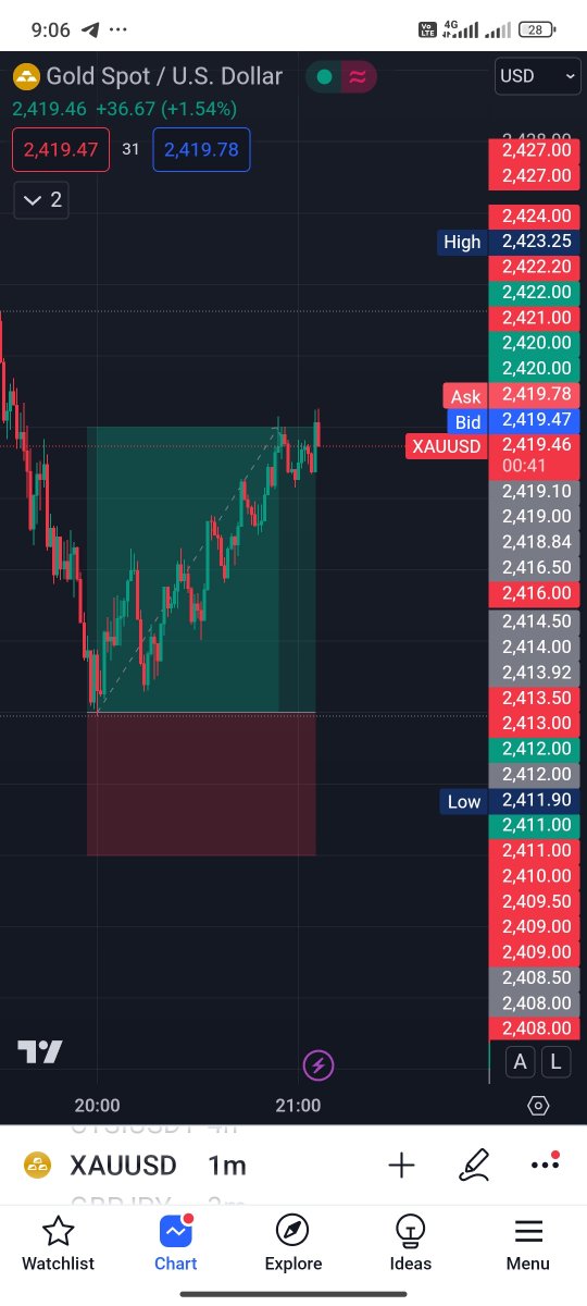 Magic__Trading's tweet image. #Xauusdgold today shared 2 trades both win Alhumdulilah.

First Buy ; 65 pips

Second Buy ; 80 pips

Only target 2 mentioned 

#Follow me for more trades.

#trading #cryptocrash #moneymaking #cryptocurrency #Bitcoin #forextrading
