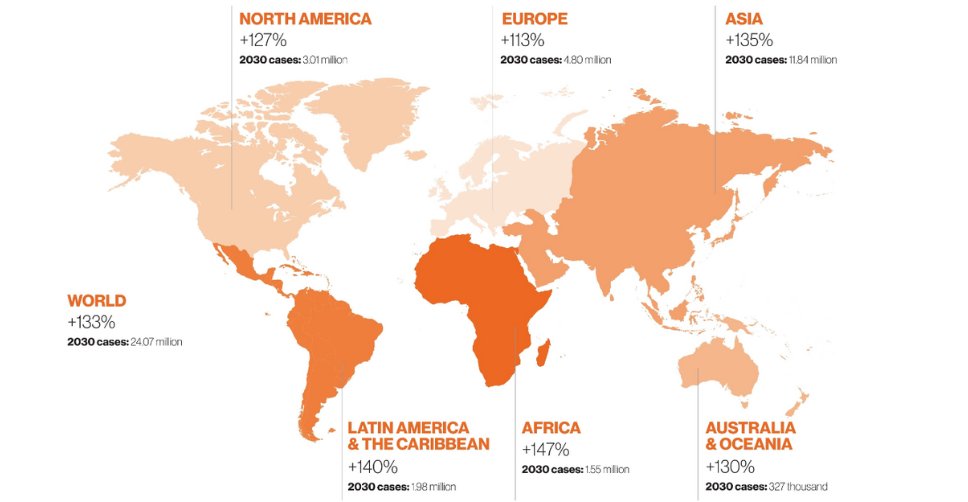 1 in 5 people globally will get cancer in their lifetime.

But lower-income countries will increasingly feel cancer’s impact. 👇 A quick 🧵

1/