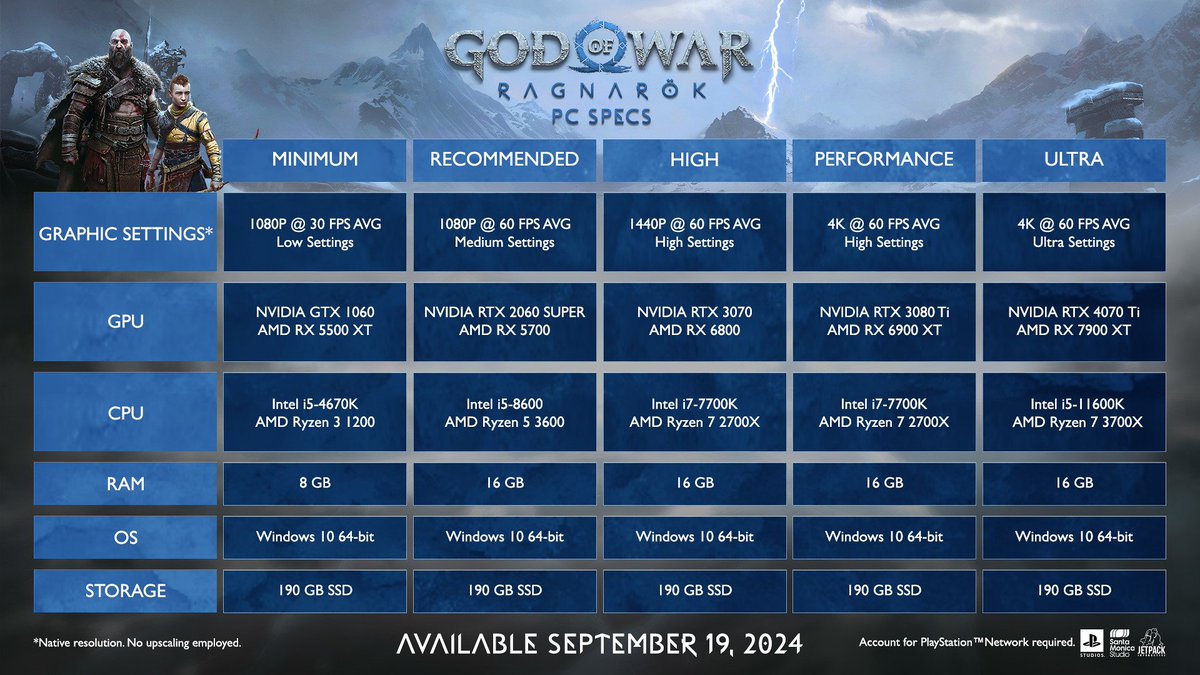hardwarecanucks's tweet photo. GoW: Ragnarok - Great looking & "optimized" 

Vs  

SW Outlaws - hot garbage visuals & terribly optimized

GoW  @ 4K 60 - 4070 Ti / 7900XT

Outlaws @ 4K 60 - 4080 / 7900 XTX + UPSCALING

🤦‍♂️

We don't need better GPUs or more GPU memory.  We need better in-game optimizations.