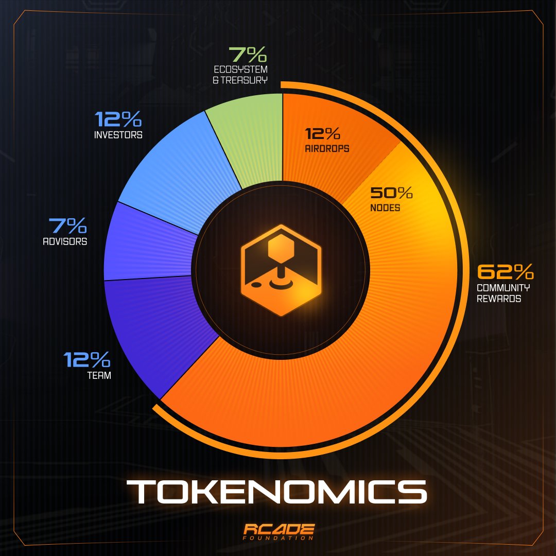 Revolving_Games's tweet image. Nodes are the backbone of the Revolving Games ecosystem; as such, 50% of the $RCADE token pool is dedicated to node rewards.

Upon purchasing a node, users can immediately stake &amp;amp; start accruing $bRCADE (bridged $RCADE is redeemable for $RCADE on a 1:1 basis at TGE).

Nexus Node…