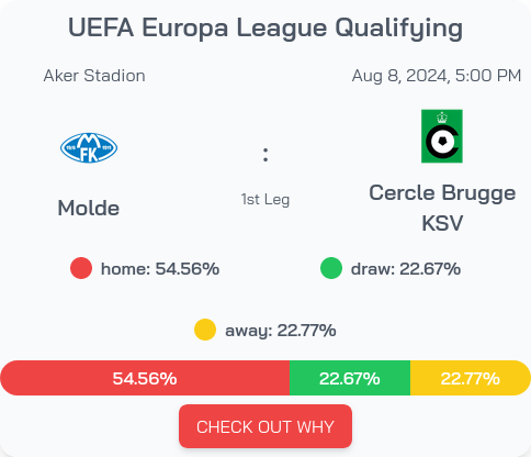 uanalyse's tweet photo. Great game at #AkerStadion today!
Our #MachineLearning model gives Molde 55% chance to win! Get the best predictions on https://t.co/GApV0DZv5R
#UEFAEuropaLeagueQualifying #Molde #CercleBruggeKSV https://t.co/bLZDDdCYh8