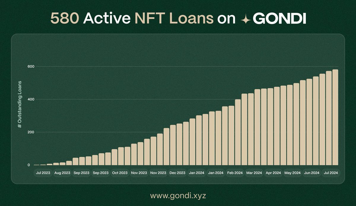 🚀 <a href="/GONDIxyz/">GONDI</a> just hit a major milestone! In a market crowded with solutions, GONDI stands out with a clear win-win value proposition. They have 580 NFTs in active loan, totaling ~10,900 ETH in TVL. Need liquidity without selling your NFT? List it on GONDI and receive offers! 🦾