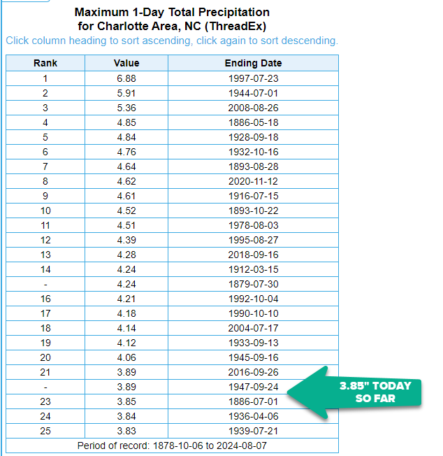 How high up this list will we make it? The 25 wettest calendar days in #Charlotte history. (1878-2024 ) #Debby #cltwx #ncwx #wcnc