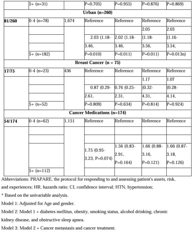 The risk of uncontrolled HTN was particularly high for urban residents and older adults with high SDOH scores. Targeted interventions are needed for these vulnerable groups 3/4. #CardioOnc #HealthEquity #SDOH