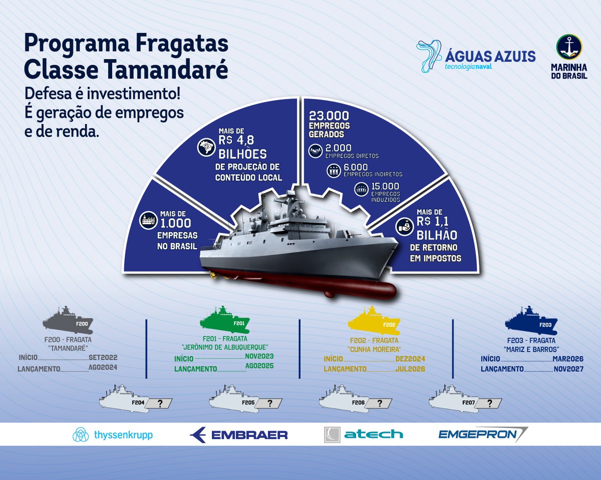 marmilbr's tweet image. #PoderNaval | É hoje (09) o Lançamento da Fragata &quot;Tamandaré&quot;, o primeiro dos quatro navios que estão sendo construídos na Thyssenkrupp Estaleiro Brasil Sul em Itajaí (SC), parte do Programa Fragatas Classe &quot;Tamadaré&quot;.
📷 Observe o infográfico e conheça mais!