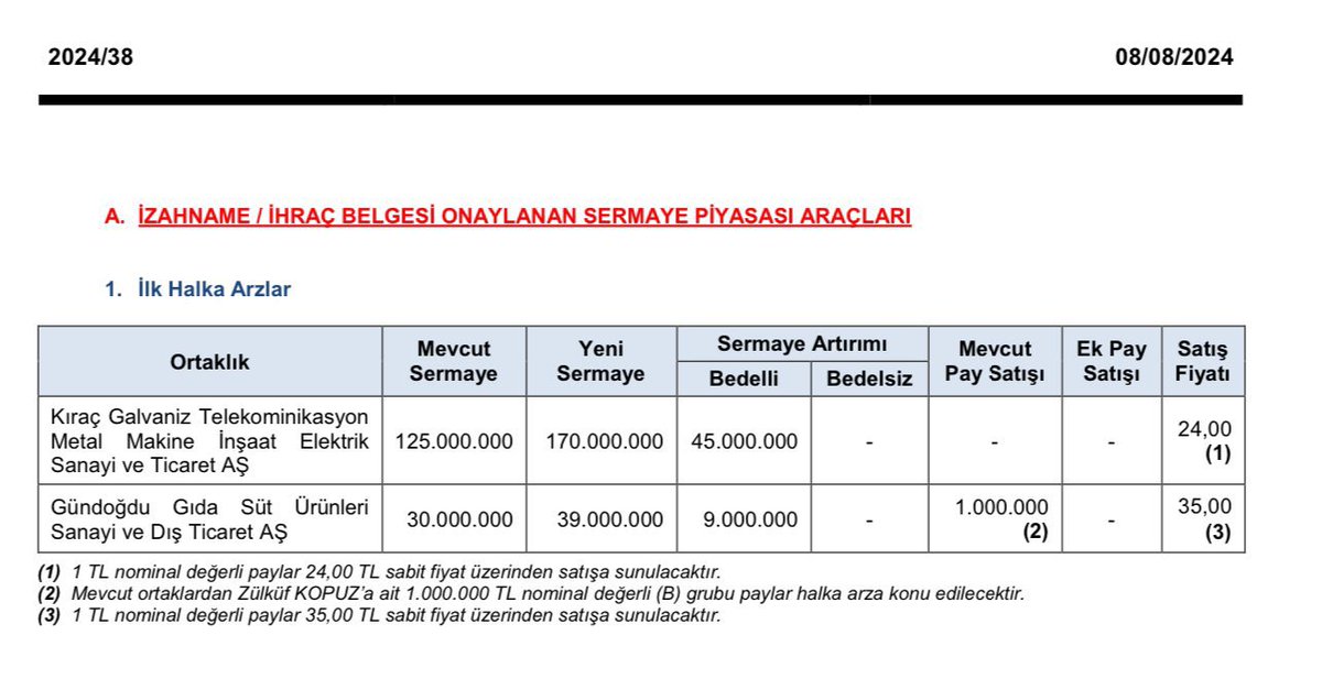 SPK, Kıraç Galvaniz ve Gündoğdu Gıda’nın Halka Arzlarını Onayladı. #tckrc #gundg