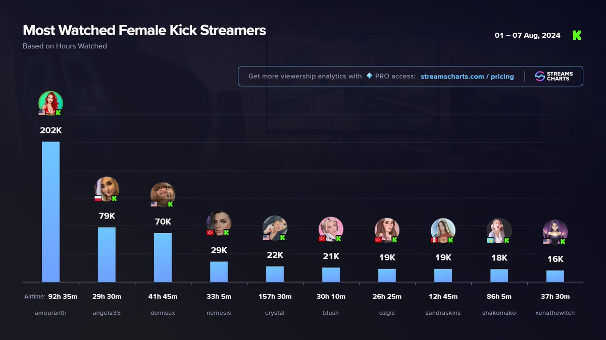 StreamsCharts's tweet photo. 💚 TOP Female #Kick - 1st week of August

1️⃣ @Amouranth 
2️⃣ @angelaastream 
3️⃣ @demisxxual 
4️⃣ @Nemesis_tv 
5️⃣ @crystalkittn
6️⃣ @yagmurrdd 
7️⃣ ozgis
8️⃣ @sandraskins
9️⃣ @ShakoMakoIRL 
🔟 @xenathewitcher 

More @KickStreaming channels
➡️ https://t.co/CHdGLWobtA https://t.co/OzX6ft8NMC