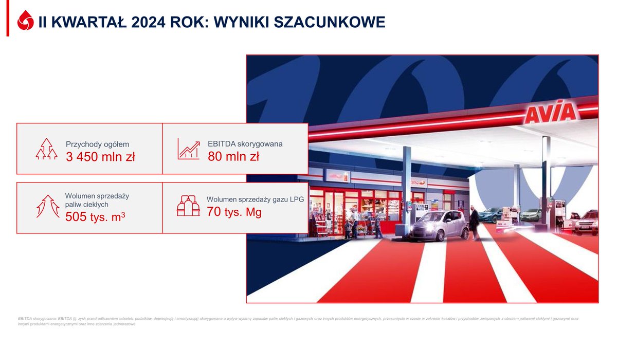 unimot_sa's tweet image. ‼️Opublikowaliśmy dzisiaj szacunkowe wyniki za II kwartał 2024 r.

Najważniejsze dane na grafice poniżej, a więcej informacji tutaj =&amp;gt;
unimot.pl/raports/wstepn…