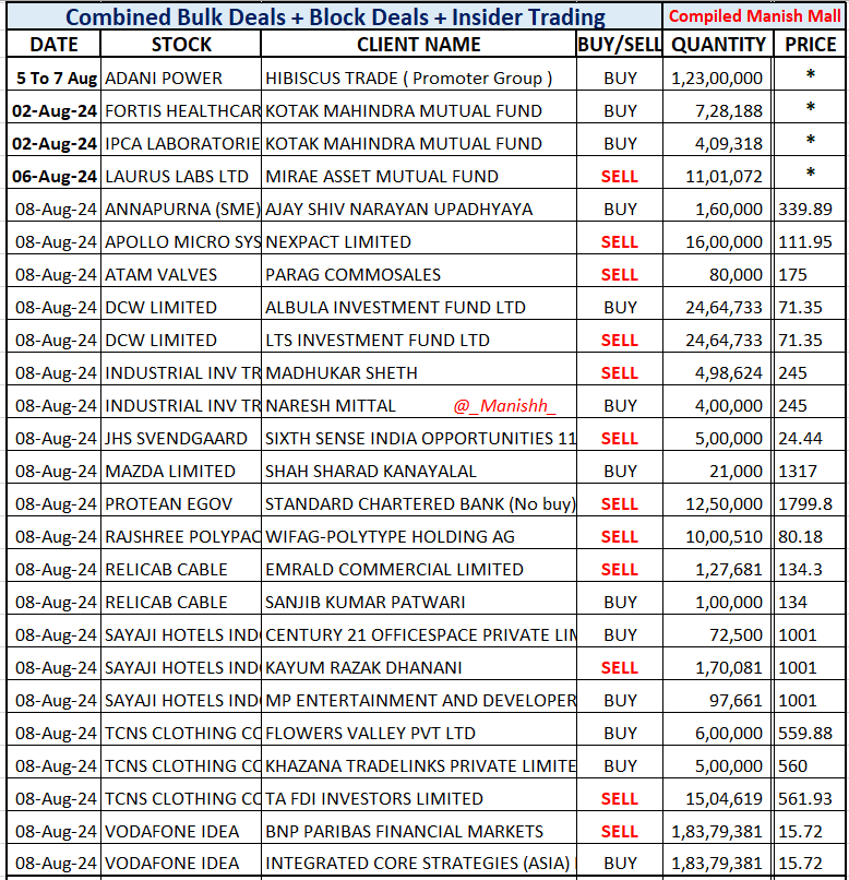 _Manishh_'s tweet photo. #BulkDeals #InsiderTrading *
#AdaniPower #Fortis #ipcalab
#lauruslab #Annapurna
#Protean SC Exit 3% Eq
NO Buy details in Bulk Deal
#DCW #JHS #Tcns #Idea
Daily Big Volume in stocks
but Officially NOT Announced
I later add in list IF deal disclosed
on Insider & SAST link https://t.co/72Pu0S0fhd
