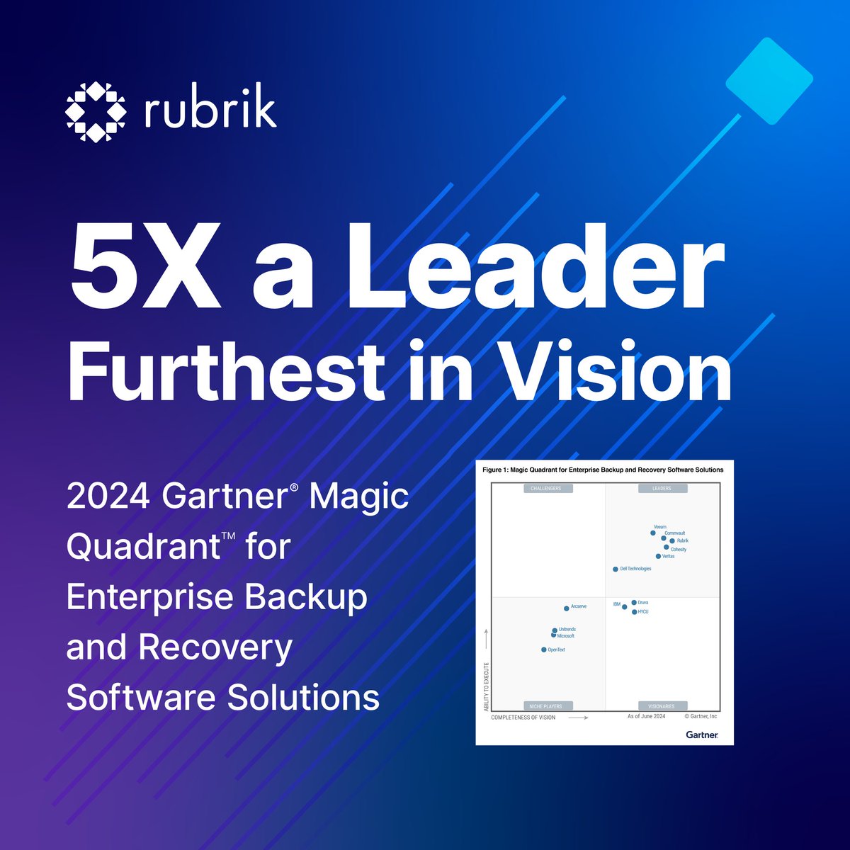 The latest <a href="/Gartner_inc/">Gartner</a> Magic Quadrant™ for EBRSS is out, and @RubrikInc was recognized as a Leader and positioned furthest in Vision for the 5th year in a row! Get the report here: rbrk.co/3yuCcyB