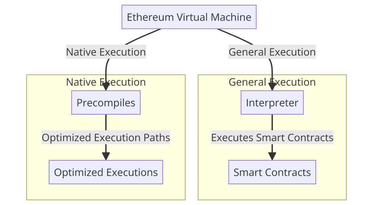 fekunze's tweet photo. Introducing

⚡️evmOS Lite EVMs ⚡️

Excited to introduce our latest EVM innovation and have  @osmosiszone be the first to adopt it 🫡

The EVM supports 2 types of contract calls (image below):

1. General Execution: Uses the interpreter to call standard contracts (eg. solidity).

2. Native Execution: Calls native code (precompiles) for optimized execution.

At er we pioneered using Native Execution to call native t actions from contracts such as IBC Transfers and staking.

The thing is, everyone wants to have the users and distribution from EVM wallets, but not all chains wish to support EVM smart contracts.

So at @EvmosOrg we came up with a completely new way to support all EVM wallets while restricting standard solidity contract deployments and calls to the EVM: Lite EVMs.

Lite EVMs are only possible on evmOS. They are forward-compatible EVM chains that enable calls only the Native Execution path (2), while disabling the General Execution path (1) on the EVM. This allows us to support native stateful precompiled contracts (aka. EVM Extensions). 

What does this mean for Osmosis?

- You can see your OSMO balance and Osmosis portfolio on any EVM wallet (no Snaps or add-ons required).
- Significantly expand their user base (MM alone has over 30M users)
- Tokens on Osmosis are dually represented as IBC and ERC-20s through Native ERC-20 tokens.
- Execute all native transactions on Osmosis as EVM Extensions
- Plug-n-play: They can put the Uniswap v3 ABI on top of the DEX module to have full support for more dApps and services.

Let's bring more users to @osmosiszone and @cosmos!

Evmos 🤝 Osmosis