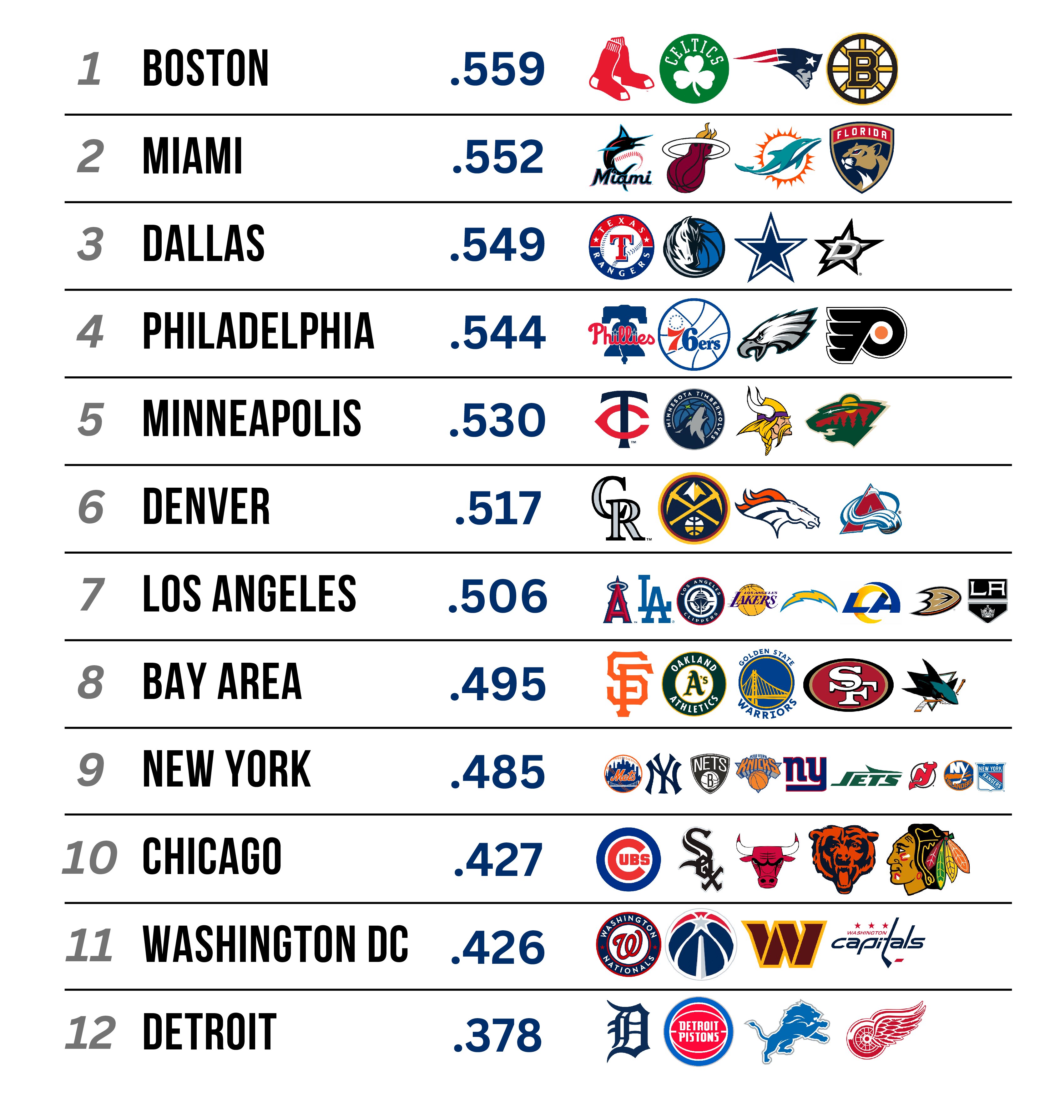 BrooksGate on X US markets with a team in all of the big 4 sports leagues ranked by the average win of all their teams since 2020 https t vW3x5D2Ho1 X