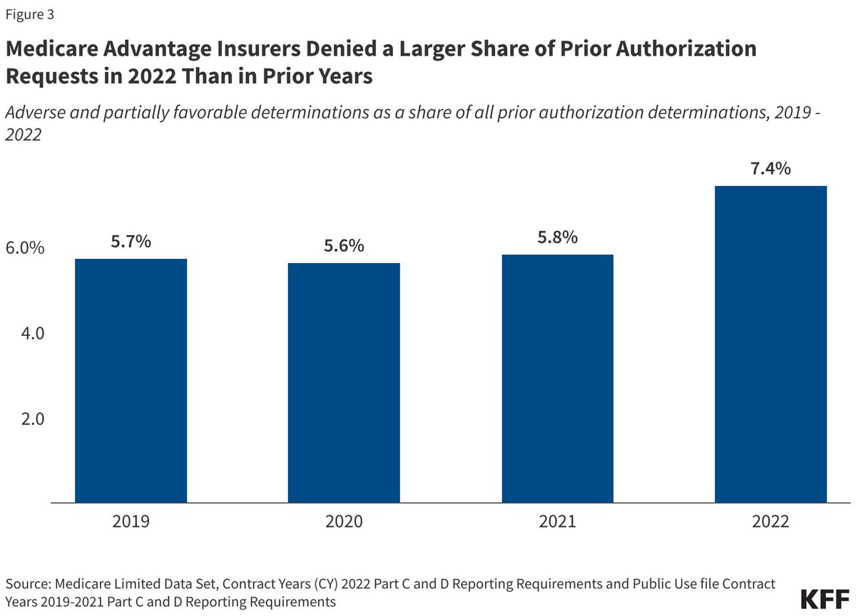 larry_levitt's tweet photo. New: Prior authorization denials in Medicare Advantage plans are up.

This saves money for insurers, but creates access barriers for patients and hassles for providers.

https://t.co/P0kikapvmt https://t.co/fsuBb7NnbY