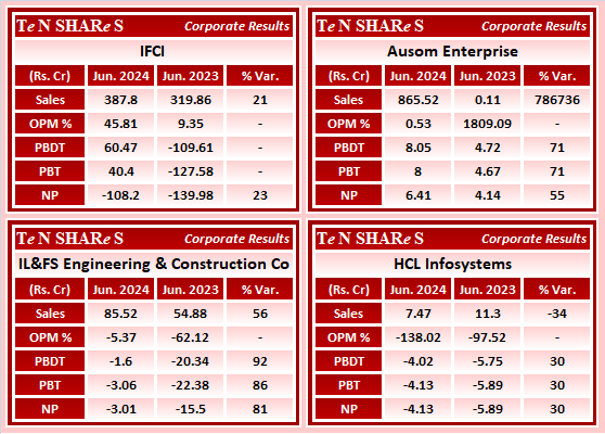 tenshares's tweet photo. IFCI 
Ausom Enterprise
IL&amp;FS Engineering &amp; Construction Co
HCL Infosystems

#IFCI    #AUSOMENT     #ILFS    #HCLINFO
 #Q1FY25 #q1results #results #earnings #q1 #Q1withTenshares #Tenshares https://t.co/ub6KYPw9Xl
