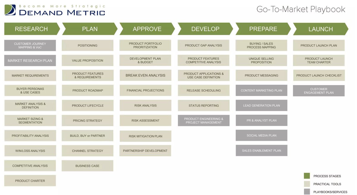 تفشل العديد من الشركات الناشئة بسبب عدم تبنيها لاستراتيجية مدروسة للدخول إلى السوق Go-To-Market. في هذا #الثريد سأذكر أهم الخطوات التي يجب أن يتبعها أي رائد أعمال لتطوير استراتيجية Go-To-Market.

1-حدد منتجك أو خدمتك
عليك أن تحدد بوضوح في هذه الخطوة ما هو منتجك، يمكنك البدء