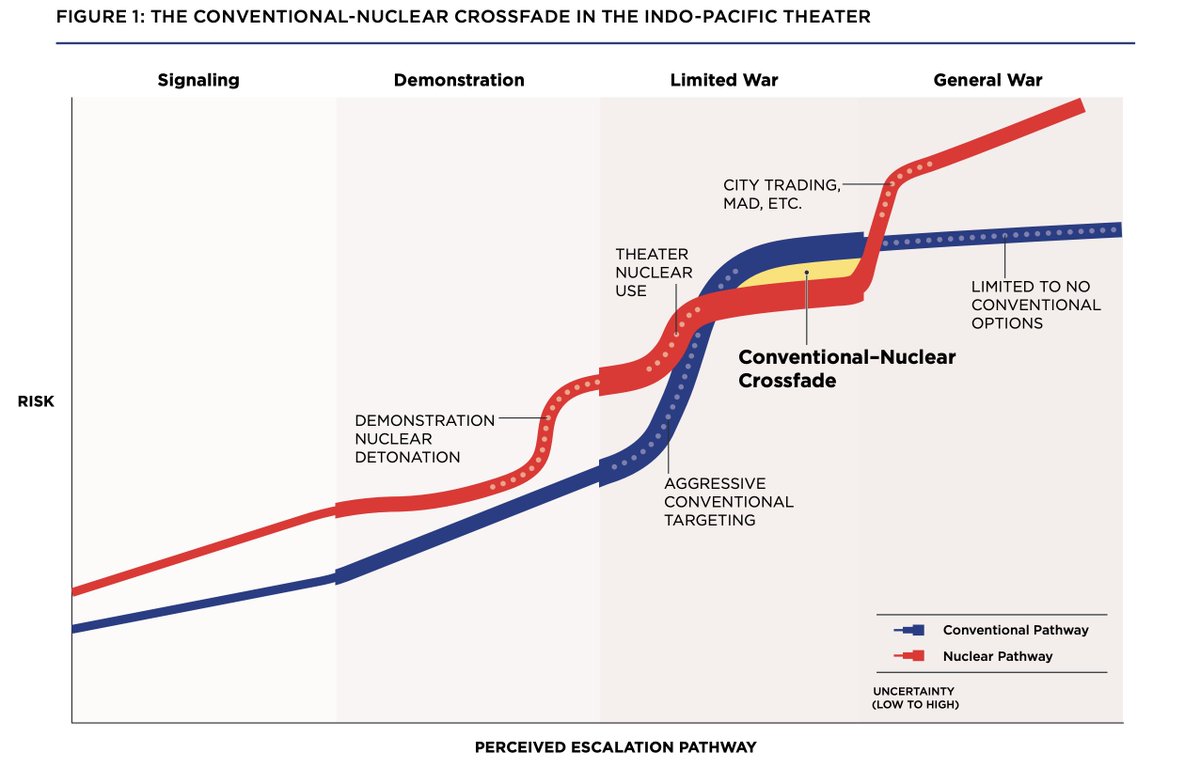 Patrick M. Cronin (@pmcroninhudson) on Twitter photo @kcirtem, Philip Sheers & <a href="/StaciePettyjohn/">Stacie Pettyjohn</a> new report,
"Over the Brink: Escalation Management in a Protracted War" posits a conventional-nuclear crossfade: in a protracted Sino-American conflict, an inversion of conventional & nuclear escalation risks may render limited nuclear @kcirtem, Philip Sheers & <a href="/StaciePettyjohn/">Stacie Pettyjohn</a> new report,
"Over the Brink: Escalation Management in a Protracted War" posits a conventional-nuclear crossfade: in a protracted Sino-American conflict, an inversion of conventional & nuclear escalation risks may render limited nuclear