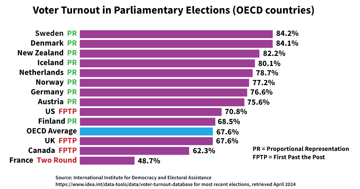 FairVoteCanada's tweet photo. It's no surprise countries with proportional systems have higher voter turnout.

When people feel like their vote matters, they're more likely to show up at the polls. https://t.co/4Q5nelEjxk