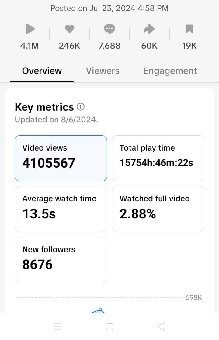 الحمدللہ ہماری اس Video  پر Tiktok پر 4 ملین views آئے 

جس سے 8 ہزار 676 نئے followers کا اضافہ ہوا

آپ بھی Tiktok کا USA اور  UK کا اکاؤنٹ بنا کر ارننگ کرنا چاہتے ہیں تو بتائیں