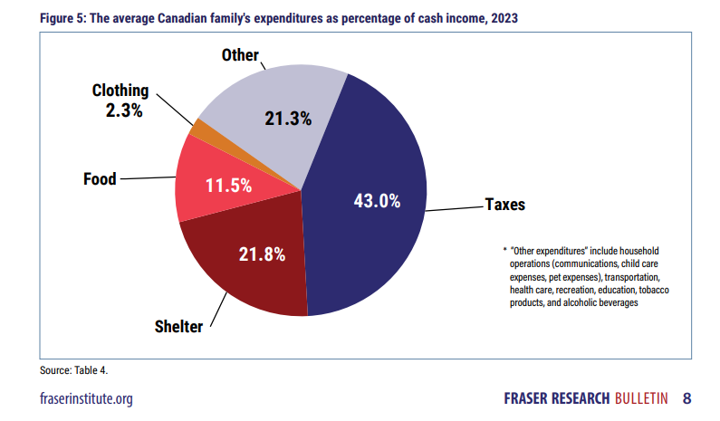 chigrl's tweet photo. 🇨🇦Canada: Taxes have become the most significant item in family budgets, and taxes have grown more rapidly than any other single item https://t.co/OtV580pflj