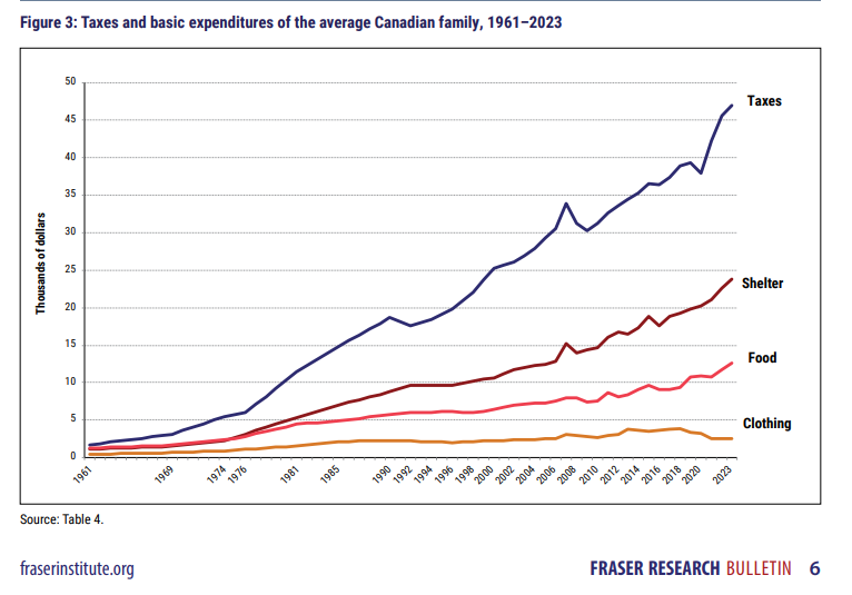 chigrl's tweet photo. 🇨🇦Canada: Taxes have become the most significant item in family budgets, and taxes have grown more rapidly than any other single item https://t.co/OtV580pflj