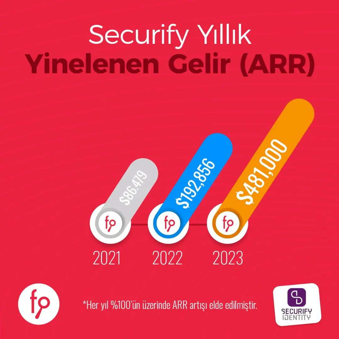 fonbulucu's tweet photo. fonbulucu ile büyüyenler - Securify Identity 🚀🚀 

@securify, 2022 yılında platformumuzda gerçekleştirdiği yatırım turunda, 1716 yatırımcıdan 6.240.000 TL yatırım alarak büyüme yolculuğunu hızlandırdı. 

fonbulucu olarak güçlü müşteri portföyü ve başarılı projeleriyle siber güvenlik pazarında kendini kanıtlayan Securify Identity’nin büyüme yolculuğunun bir parçası olmaktan ve başarılı ilerleyişini izlemekten büyük keyif alıyoruz. 

Tebrikler Securify Identity!