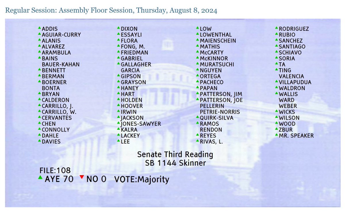 NancySkinnerCA's tweet photo. Excellent! The CA Assembly today approved my #caleg #SB1144 - which would strengthen CA law regulating online marketplaces to curb organized retail theft. SB 1144 received strong bipartisan support. Vote: 70-0.
Big thanks to @AsmLoriDWilson for managing the bill in the Assembly. https://t.co/tzCnHDP3wU
