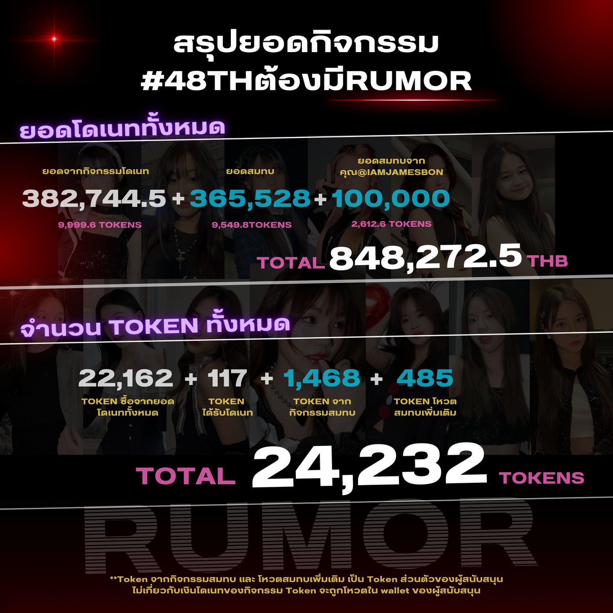 MonetBNK48FC's tweet photo. 🎹สรุปยอดโดเนทจากโปรเจค #48THต้องมีRUMOR🎹

🌕 ยอด Token รวม 24,232 Tokens
🚀 ยอดโดเนทรวม 848,272.5 บาท

ขอขอบคุณทุกแรงซัพพอร์ต ทุกความเอ็นดูที่ส่งต่อมาถึงเพลง
"Ne mo Ha mo Rumor" ขอบคุณทุกท่านที่ไว้ใจพวกเรา ขอบคุณทุกท่านอย่างใจจริง🙏🏻

#MonetBNK48
#MonetParita https://t.co/9q4a6TbIKO
