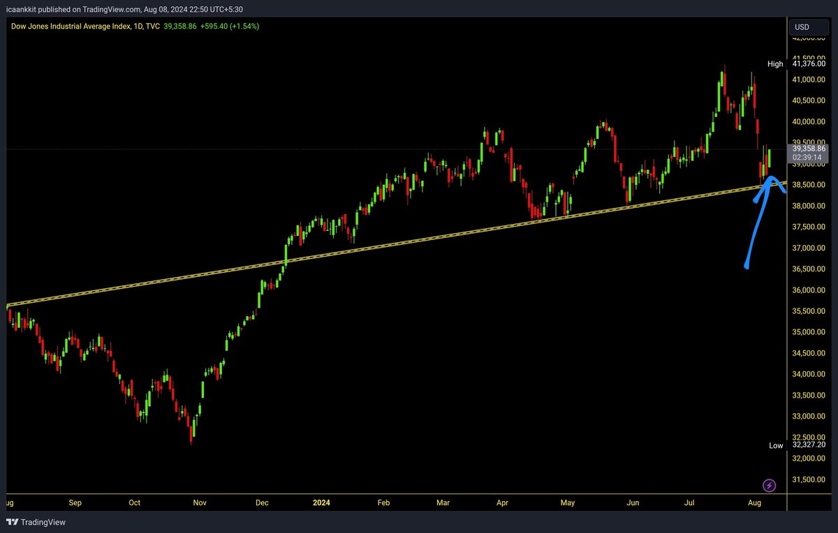 Impulse_ankkit's tweet photo. #DJI (D) Chart
#DJI #DowJones &amp; #Nasdaq (W)Chart 🔥

Finally, Respectimg it's TL Support &amp; also formed strong #CandleFormation on Weekly Chart

Get Ready for GAP UP Tomorrow &amp; anticipating Strong Closing too on #Nifty Index🚀🚀 

#ChartKuchKehtaHai

#StockMarket https://t.co/R6gABGVJSt