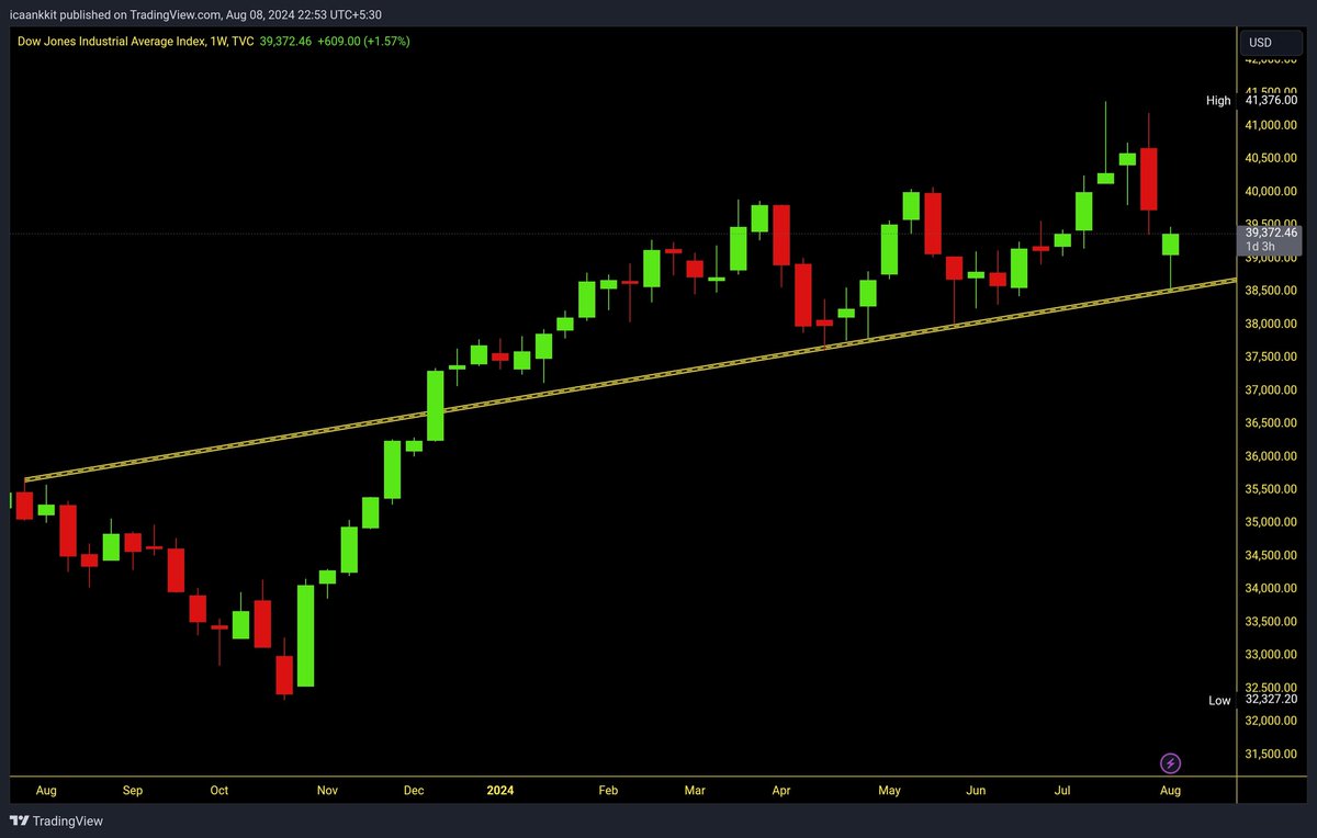 Impulse_ankkit's tweet photo. #DJI (D) Chart
#DJI #DowJones &amp; #Nasdaq (W)Chart 🔥

Finally, Respectimg it's TL Support &amp; also formed strong #CandleFormation on Weekly Chart

Get Ready for GAP UP Tomorrow &amp; anticipating Strong Closing too on #Nifty Index🚀🚀 

#ChartKuchKehtaHai

#StockMarket https://t.co/R6gABGVJSt