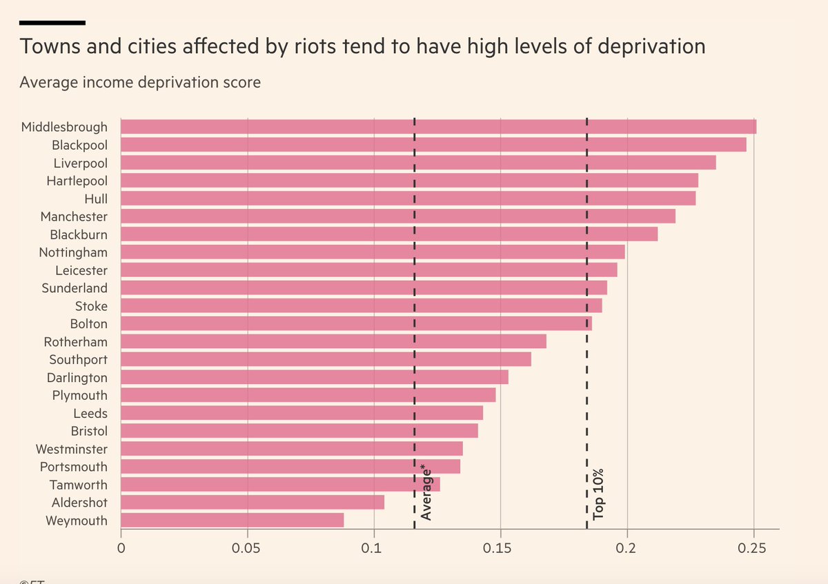 Anna Gross (@annasophiegross) on Twitter photo NEW: 7 of the 10 most deprived areas in England have witnessed riots in the past 10 days.
12 out of the 23 local authorities where violence erupted are in the top decile for deprivation, suggesting a relationship between pockets of poverty and unrest 1/4
<a href="/LOS_Fisher/">Lucy Fisher</a> <a href="/amy_borrett/">Amy Borrett</a> NEW: 7 of the 10 most deprived areas in England have witnessed riots in the past 10 days.
12 out of the 23 local authorities where violence erupted are in the top decile for deprivation, suggesting a relationship between pockets of poverty and unrest 1/4
<a href="/LOS_Fisher/">Lucy Fisher</a> <a href="/amy_borrett/">Amy Borrett</a>
