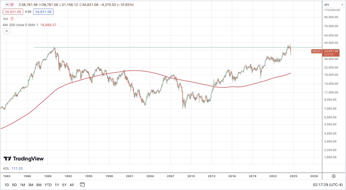 WalksWallstreet's tweet image. ❗️❗️UNPOPULAR OPINION ❗️❗️
The Nikkei is carving out a 34 year base.
It is normal to get a reaction "shake out" as the index approaches its previous high - in this case the previous high was set in 1989!
The flash crash of 2024 could very well be the handle "shake out" before…