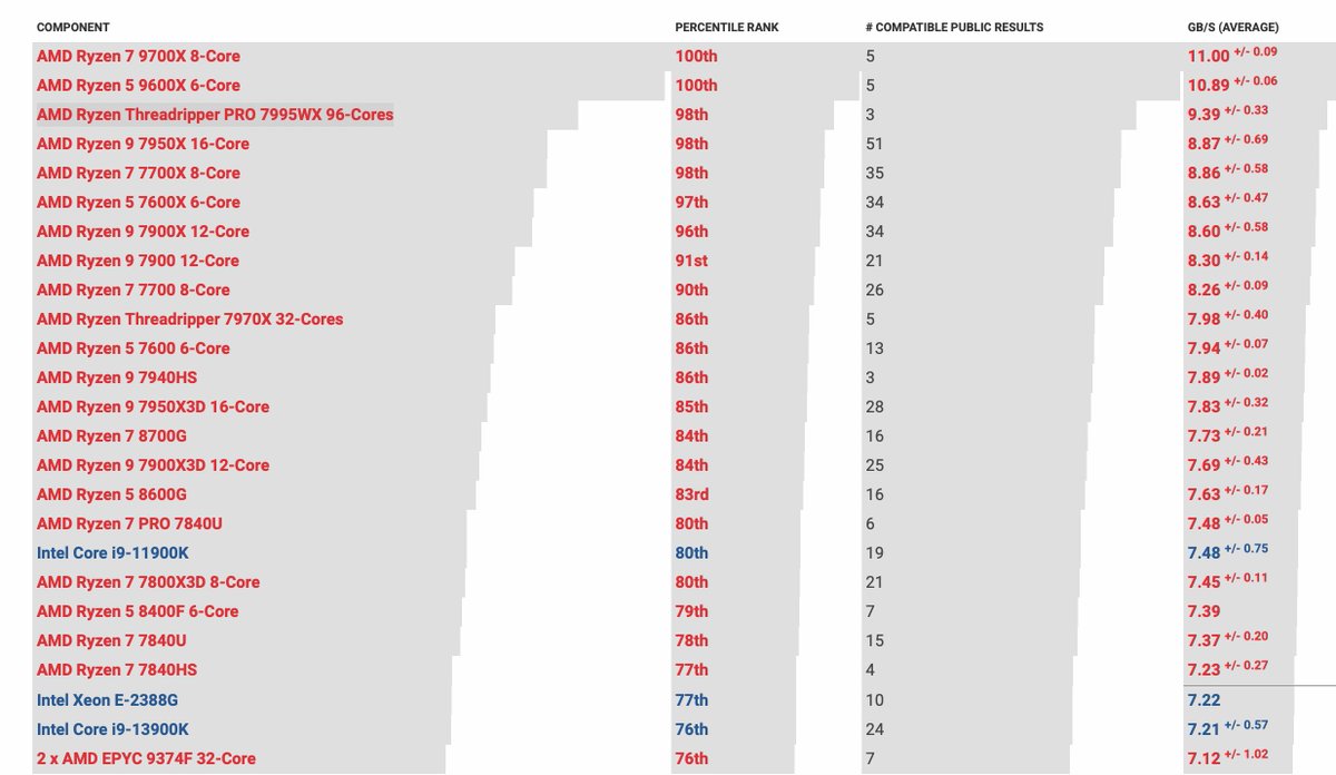 The current champion of JSON parsing is the AMD Ryzen 5 9600X 6-Core (5.5GHz). It is a $280 CPU. It can scan JSON at 12 GB/s.

The closest Intel CPU on the current ranking is the Intel Core i9-11900K which gives you 7.5 GB/s. The i9 is a significantly more expensive CPU (>$450).