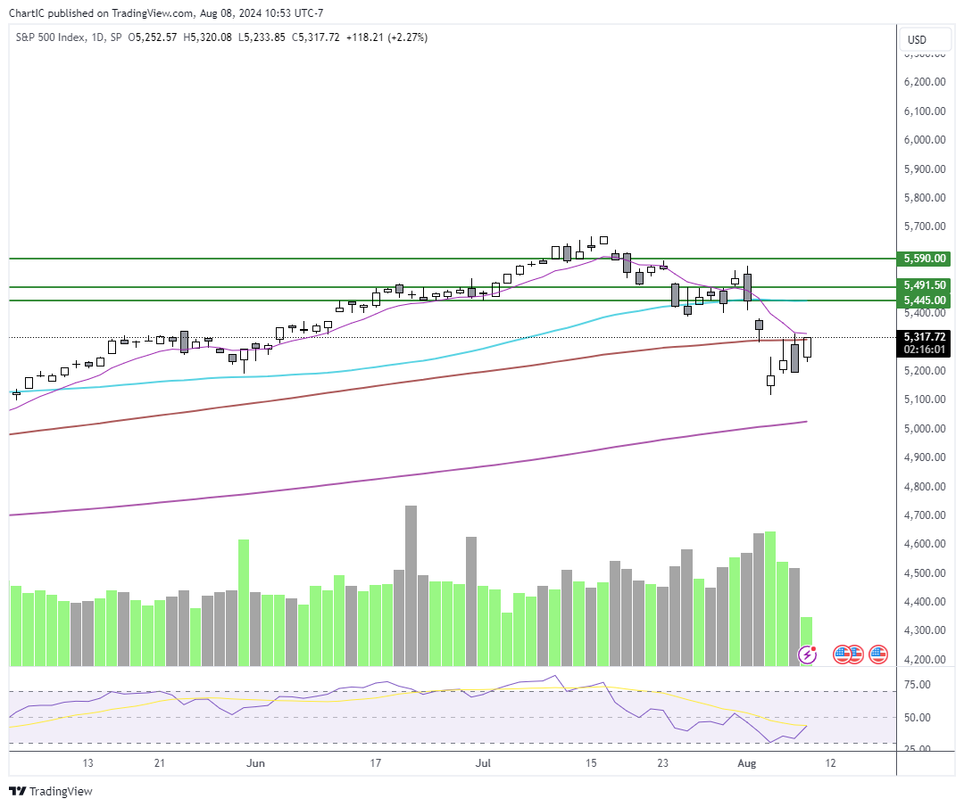 Umesh_Mirani's tweet photo. $SPX 

$5330 needs to clear and we will see $5400 quick. Do we run or reject here like last few sessions? https://t.co/owCRaBMKX2