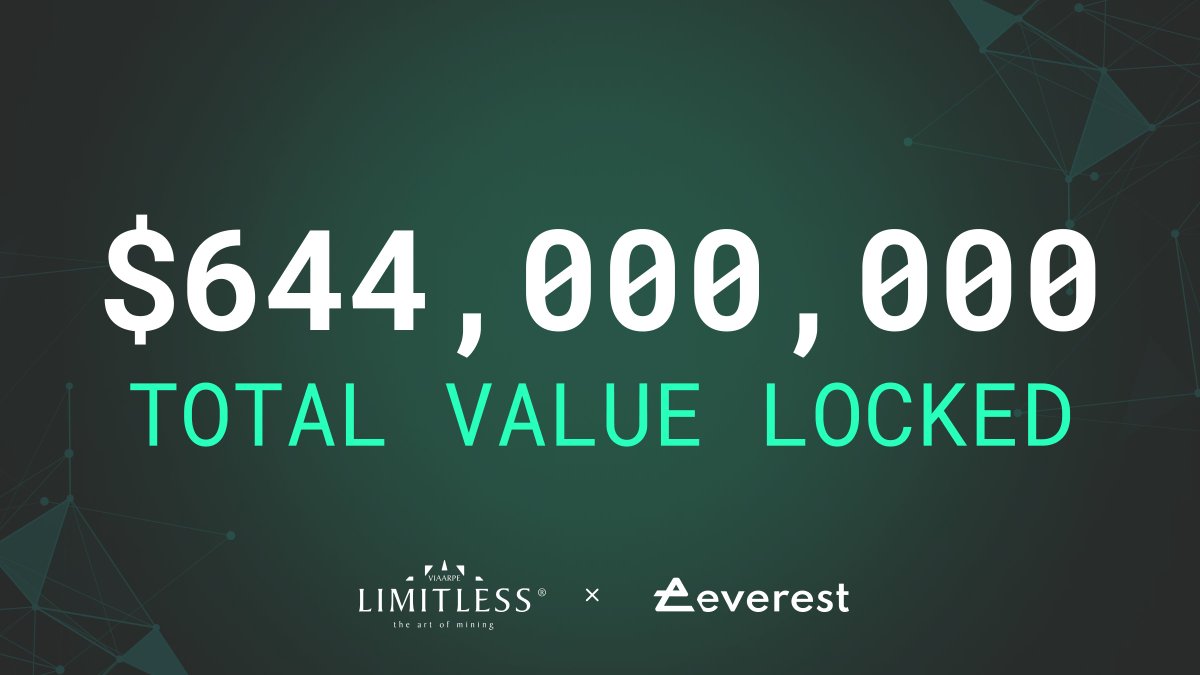 GEMScommunity's tweet image. 💎 Some of you have been asking exactly how much we placed into custody of @EverestDotOrg to collateralize our ecosystem...

$644M (and rising!) ↗️

Get $GEMS at everlaunch.org/gems/ 💎 #RWA #TVL
