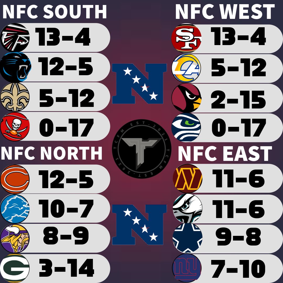 Here’s how our experts at TCFM think these team’s records will be. Do you agree? AFC WILL DROP TOMORROW. #TCFM #FranchiseNation <a href="/FixCFM/">Team Fix</a> <a href="/NeonSportz/">NeonSportz</a> #Madden24 <a href="/UgMadden/">Madden UnderGround</a> <a href="/leaguecrawler/">leaguecrawler 🦎</a>