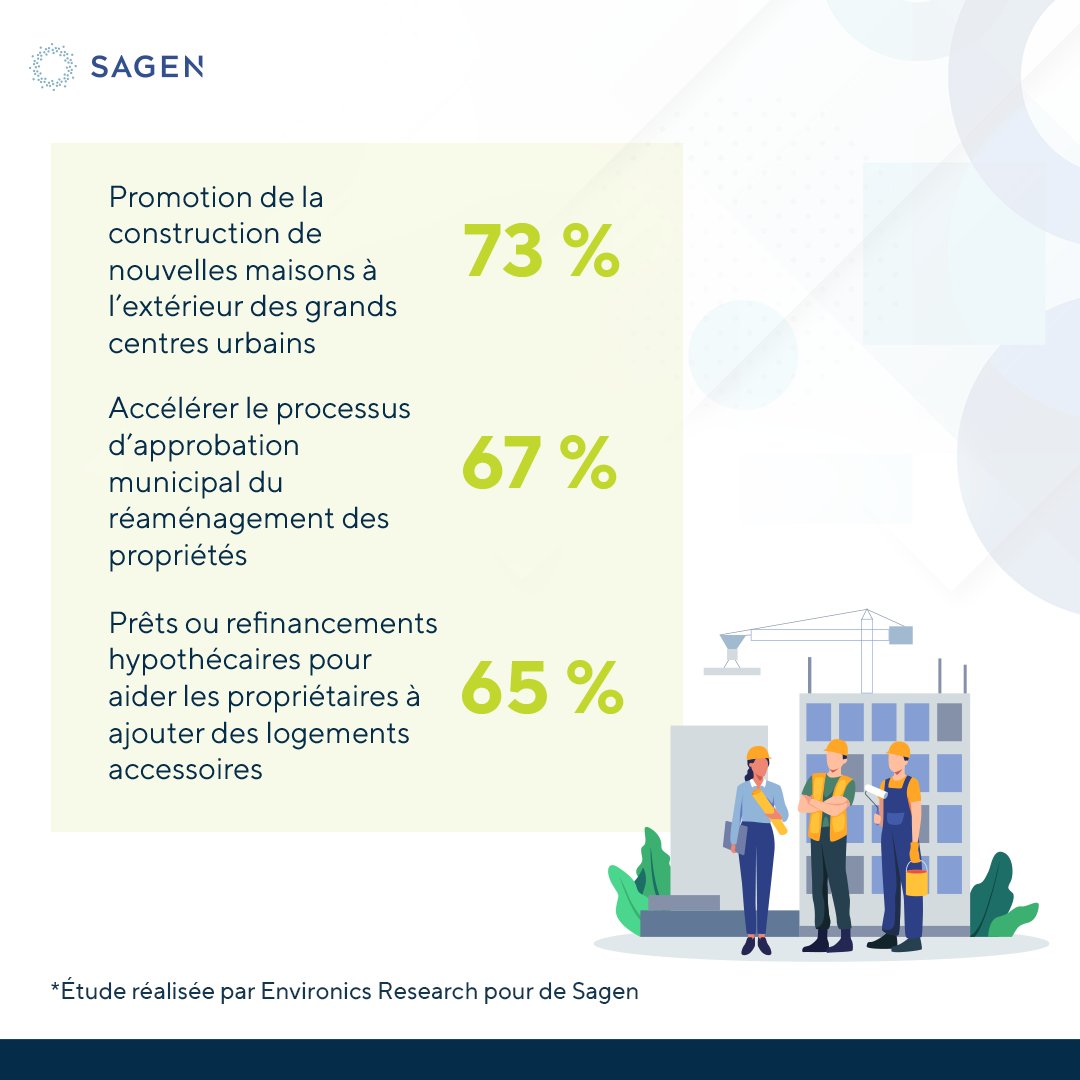Les propriétaires potentiels espèrent voir une augmentation de l’offre de logements avant l’achat de leur première maison.

Visitez sagen.ca/fr/nouvelles-d… pour en savoir plus sur notre étude de 2024 sur les tendances des acheteurs et leur santé financière.