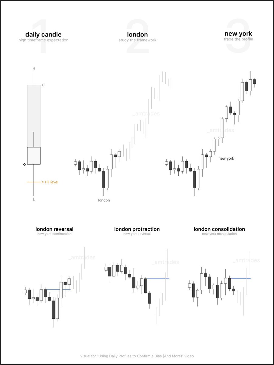 Here is an example. Open - price trades to relevant level Low is formed ...