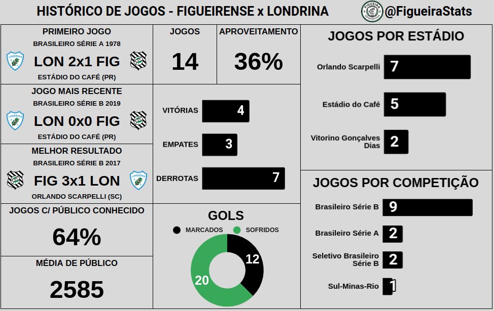 Figueirense e Londrina irão se enfrentar pela 15ª vez na história. Primeiro jogo desde 2019.

Alvinegro não vence há 7 anos (5 jogos).

No Scarpelli ocorreram 7 duelos: 2 V, 2 E e 3 D.

Será o primeiro jogo pela Série C.