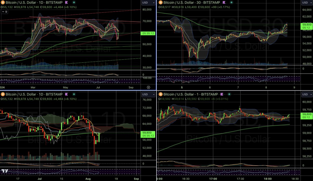hilo_SF's tweet photo. #BITCOIN challenging 200dEMA and KUMO resistance zone after making a big bounce from a support line ποΈββοΈ β½ π€Ό ππ
$BTC.X $HUT $RIOT $BITF $STUDY
#stockchart #stockchartanalysis #stocktrading #howtotradestocks
ππ½ππΏ (Using chart program Pro+ π https://t.co/s5gtsXYiVu ) https://t.co/XkixW6h0Gu