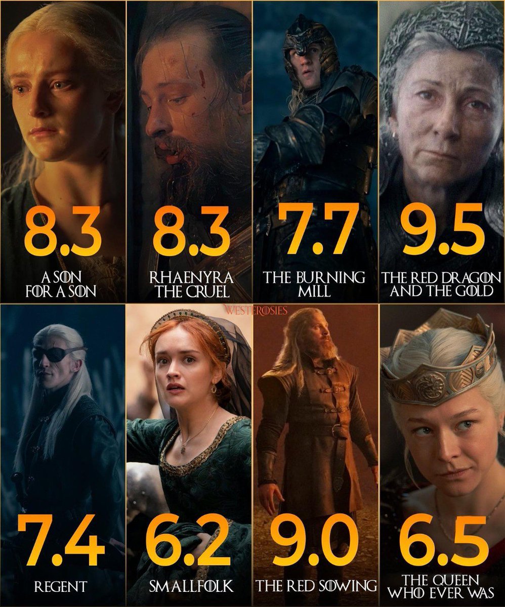 Hablo_de_SYP's tweet photo. Ranking de episodios para la temporada 2 de #HouseOfThedragon según IMDb.
¿Cuál fue tu episodio favorito? https://t.co/TBHbMSqLxS