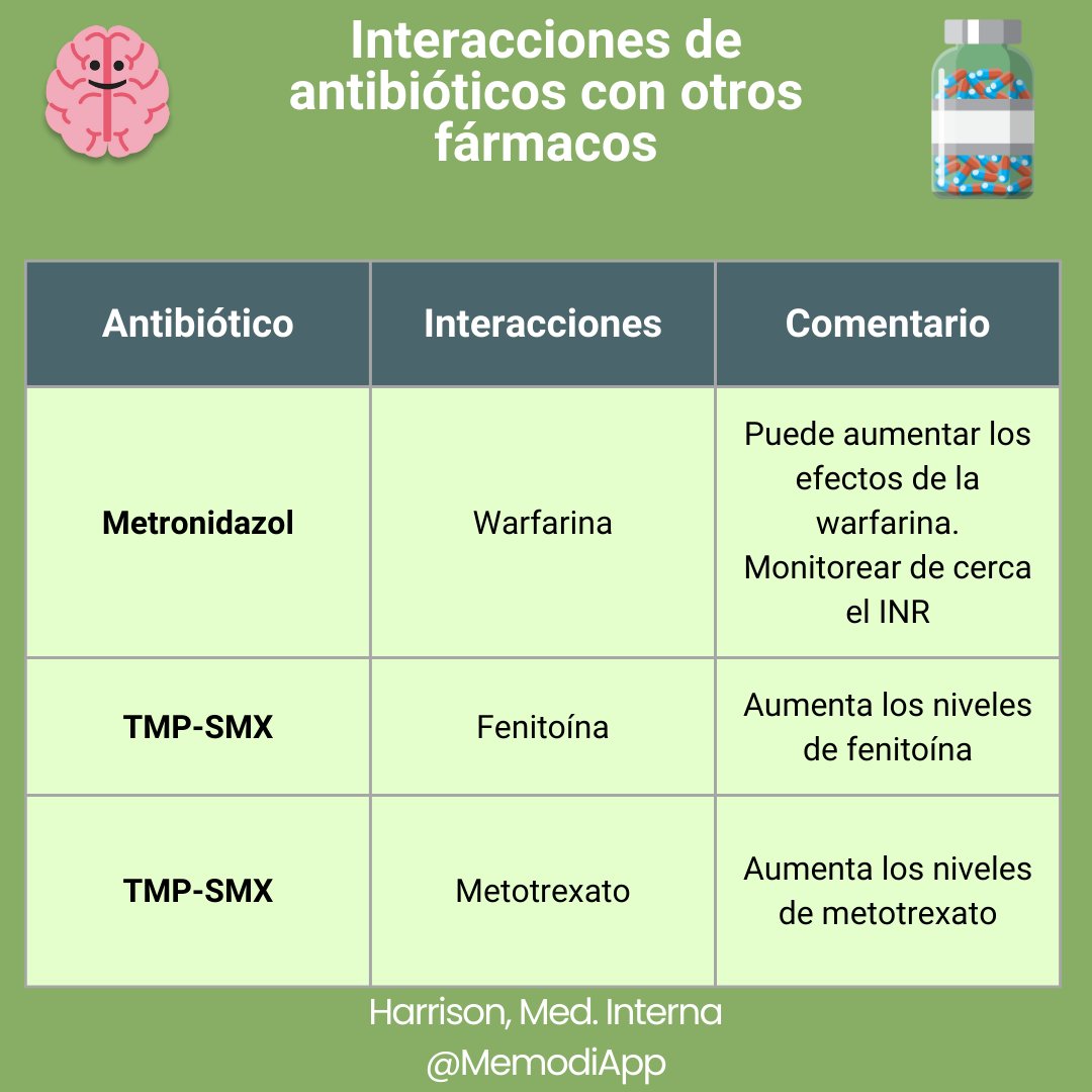 MemodiApp's tweet photo. Existen múltiples interacciones entre los antibióticos más importantes; aquí una lista de referencia rápida. 

- Harrison, Medicina Interna.

Aprende estoy y más, con Memodi App https://t.co/qBYTxRVWf4