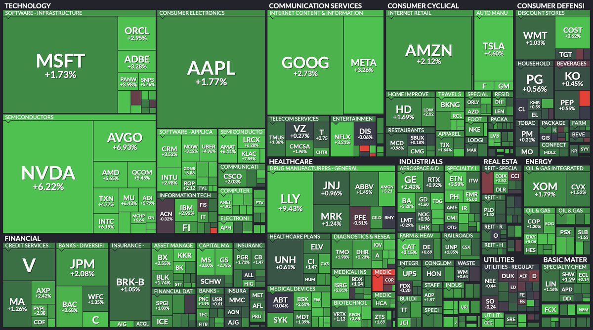 Stocktwits's tweet photo. BREAKING 🚨 $SPY is set for the best day since January 2023

There's still over $6.1 trillion of cash on the sidelines and with rate cuts on the horizon, the bulls are feeling good 👌 https://t.co/QIG58MWMO4