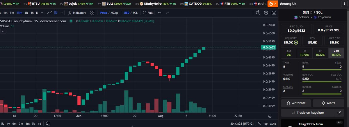 Sol_Among_Us's tweet photo. We looking good today!!

We hit that $5,000 Market cap mark today!

https://t.co/AswoasilMP

#memecoins #solanamemecoin #solanamemecoins https://t.co/IUUz0mtg7f